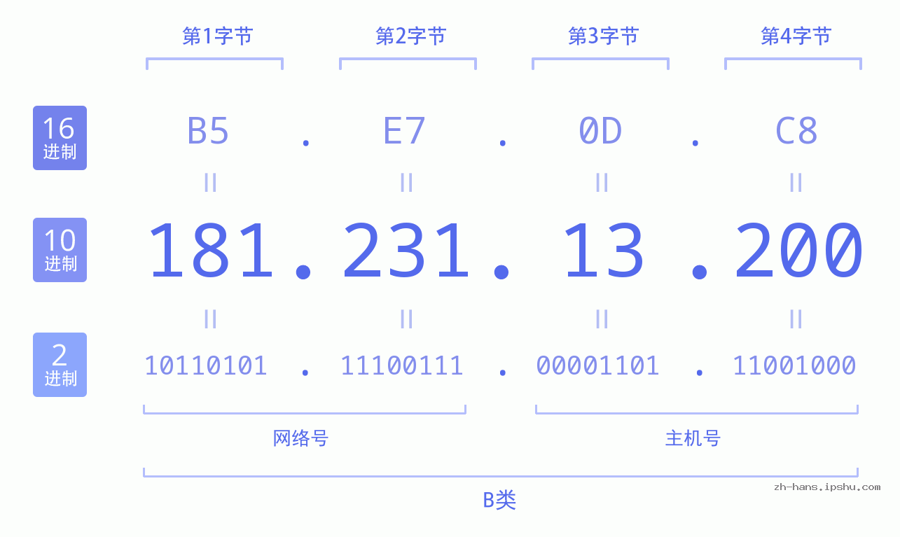 IP地址:181.231.13.200 数据结构图 二进制 十进制 十六进制 IPv4: 181.231.13.200 网络类型 网络号 主机号