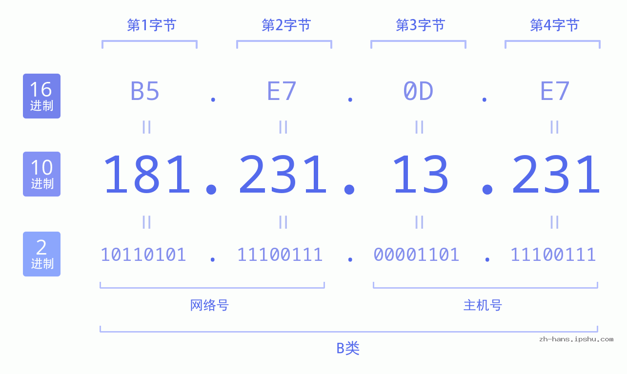 IP地址:181.231.13.231 数据结构图 二进制 十进制 十六进制 IPv4: 181.231.13.231 网络类型 网络号 主机号