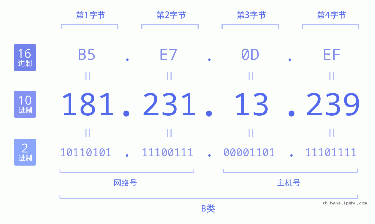 IP地址:181.231.13.239 数据结构图 二进制 十进制 十六进制 IPv4: 181.231.13.239 网络类型 网络号 主机号