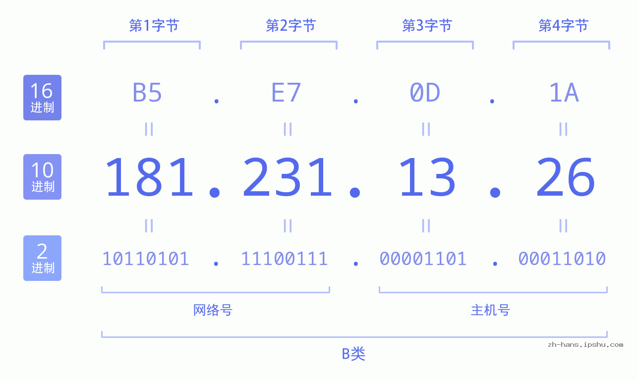IP地址:181.231.13.26 数据结构图 二进制 十进制 十六进制 IPv4: 181.231.13.26 网络类型 网络号 主机号