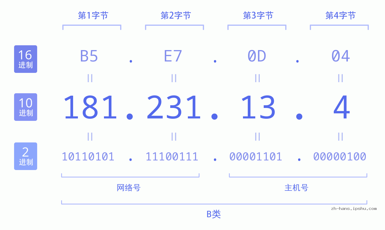 IP地址:181.231.13.4 数据结构图 二进制 十进制 十六进制 IPv4: 181.231.13.4 网络类型 网络号 主机号