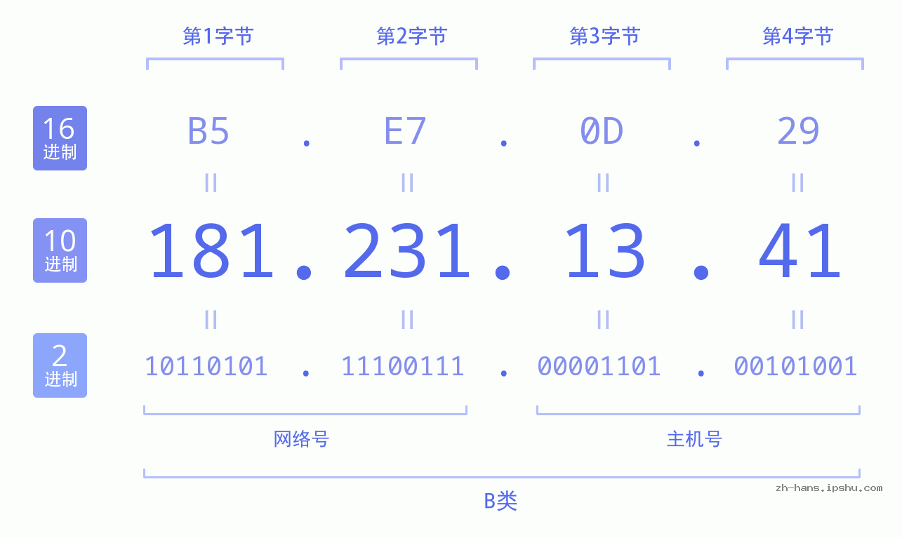 IP地址:181.231.13.41 数据结构图 二进制 十进制 十六进制 IPv4: 181.231.13.41 网络类型 网络号 主机号