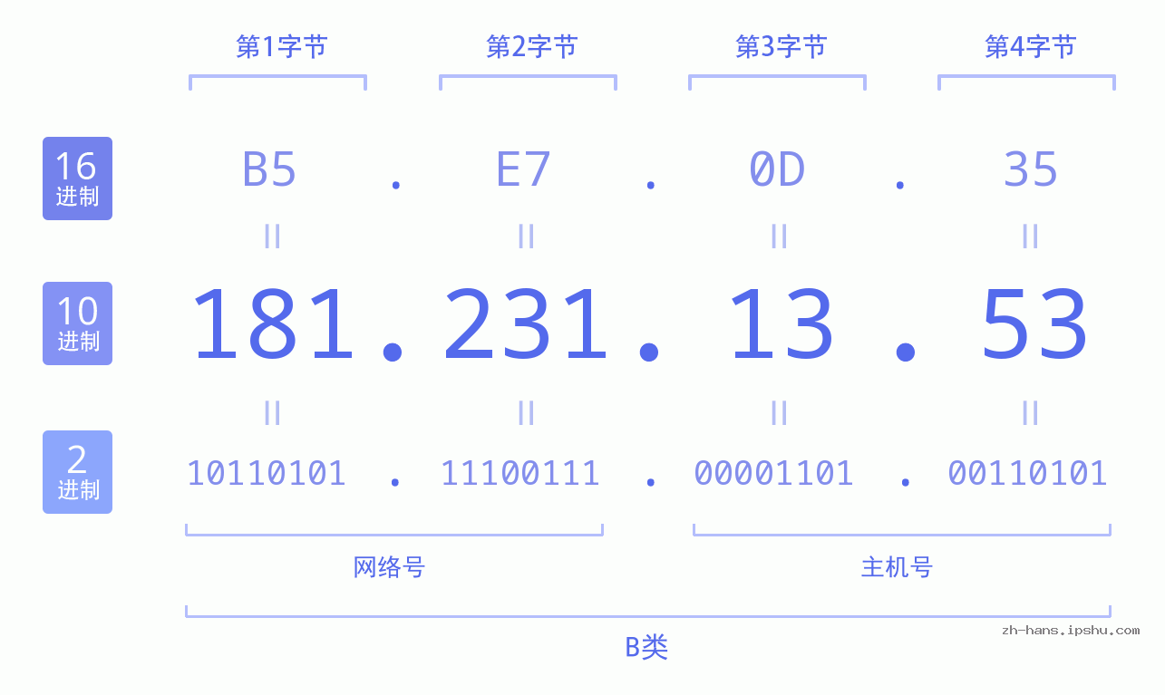 IP地址:181.231.13.53 数据结构图 二进制 十进制 十六进制 IPv4: 181.231.13.53 网络类型 网络号 主机号