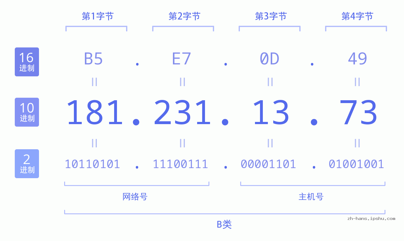 IP地址:181.231.13.73 数据结构图 二进制 十进制 十六进制 IPv4: 181.231.13.73 网络类型 网络号 主机号