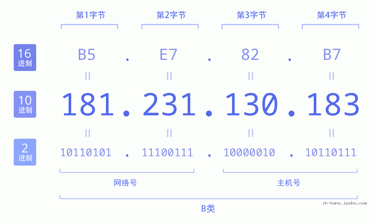 IP地址:181.231.130.183 数据结构图 二进制 十进制 十六进制 IPv4: 181.231.130.183 网络类型 网络号 主机号