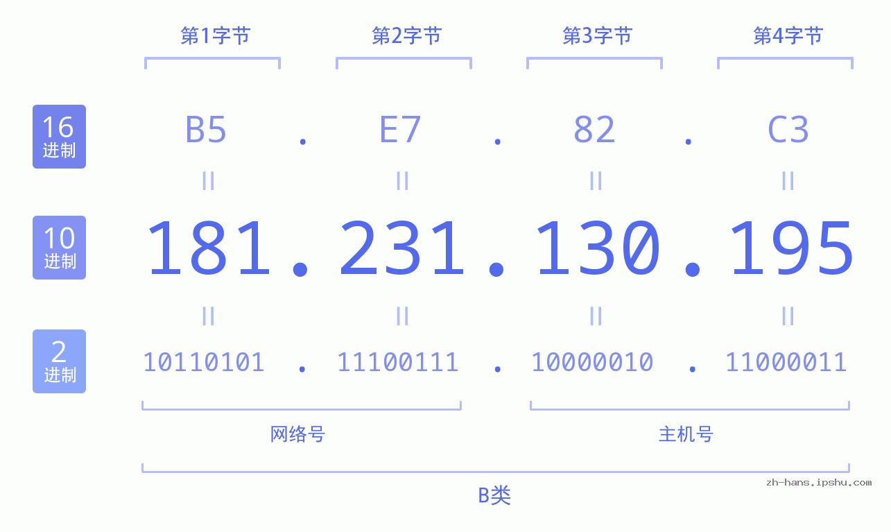 IP地址:181.231.130.195 数据结构图 二进制 十进制 十六进制 IPv4: 181.231.130.195 网络类型 网络号 主机号