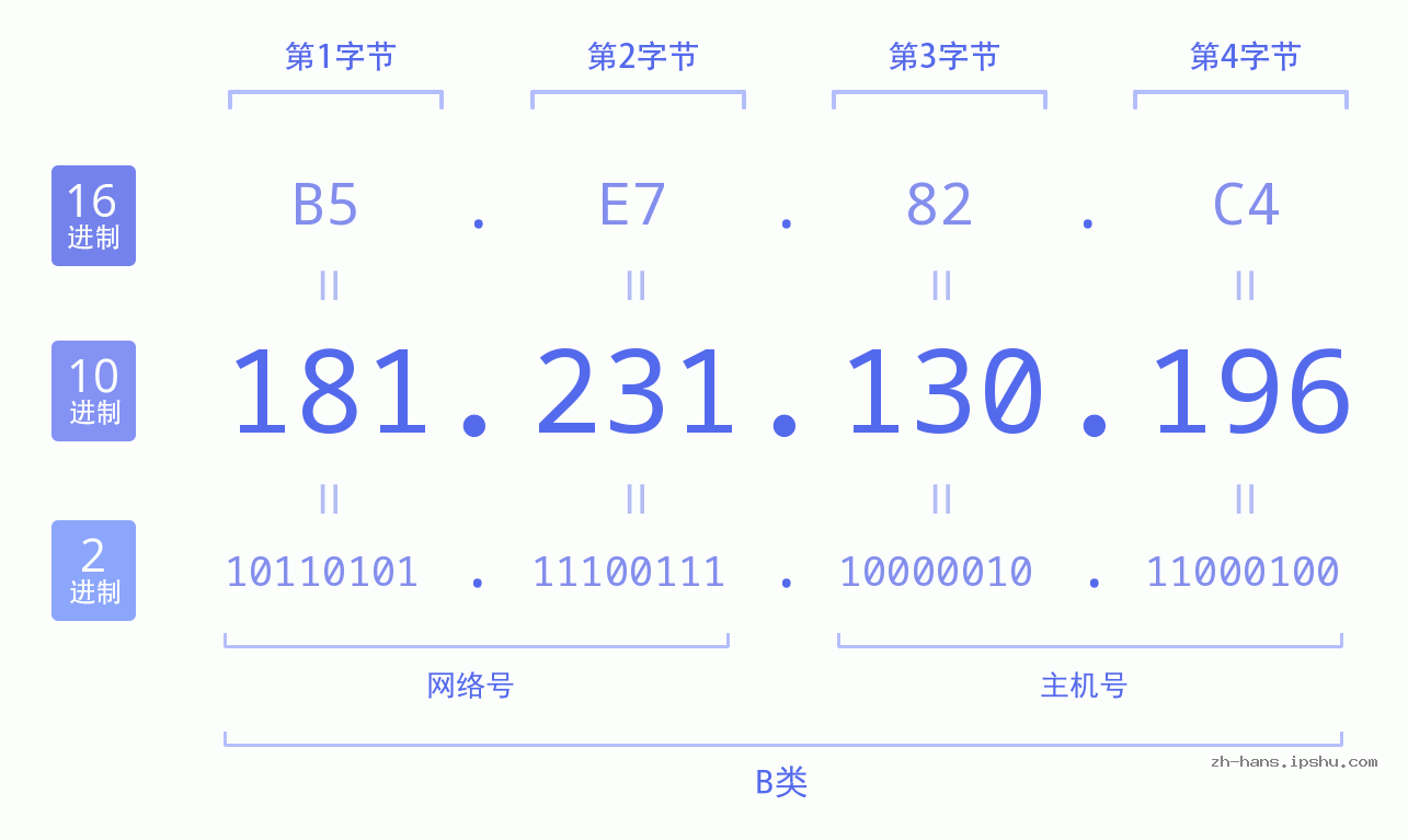 IP地址:181.231.130.196 数据结构图 二进制 十进制 十六进制 IPv4: 181.231.130.196 网络类型 网络号 主机号