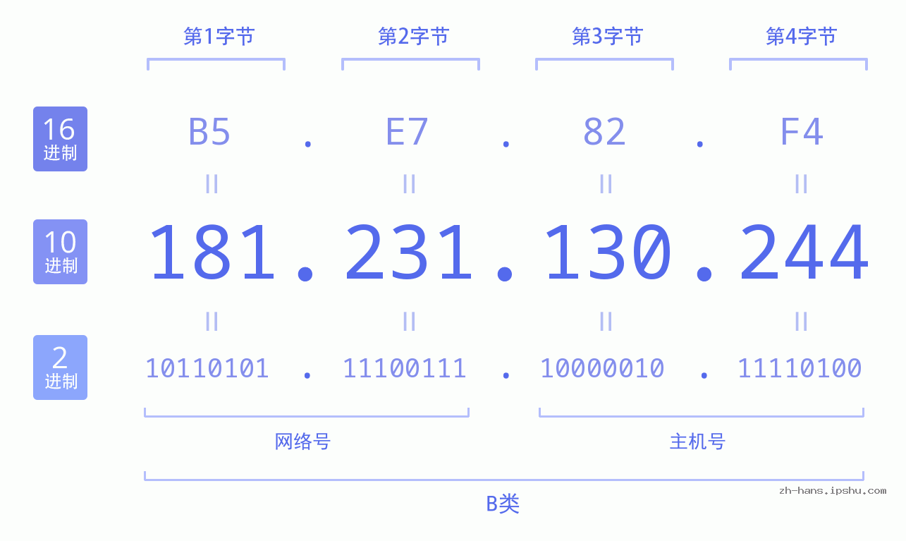 IP地址:181.231.130.244 数据结构图 二进制 十进制 十六进制 IPv4: 181.231.130.244 网络类型 网络号 主机号