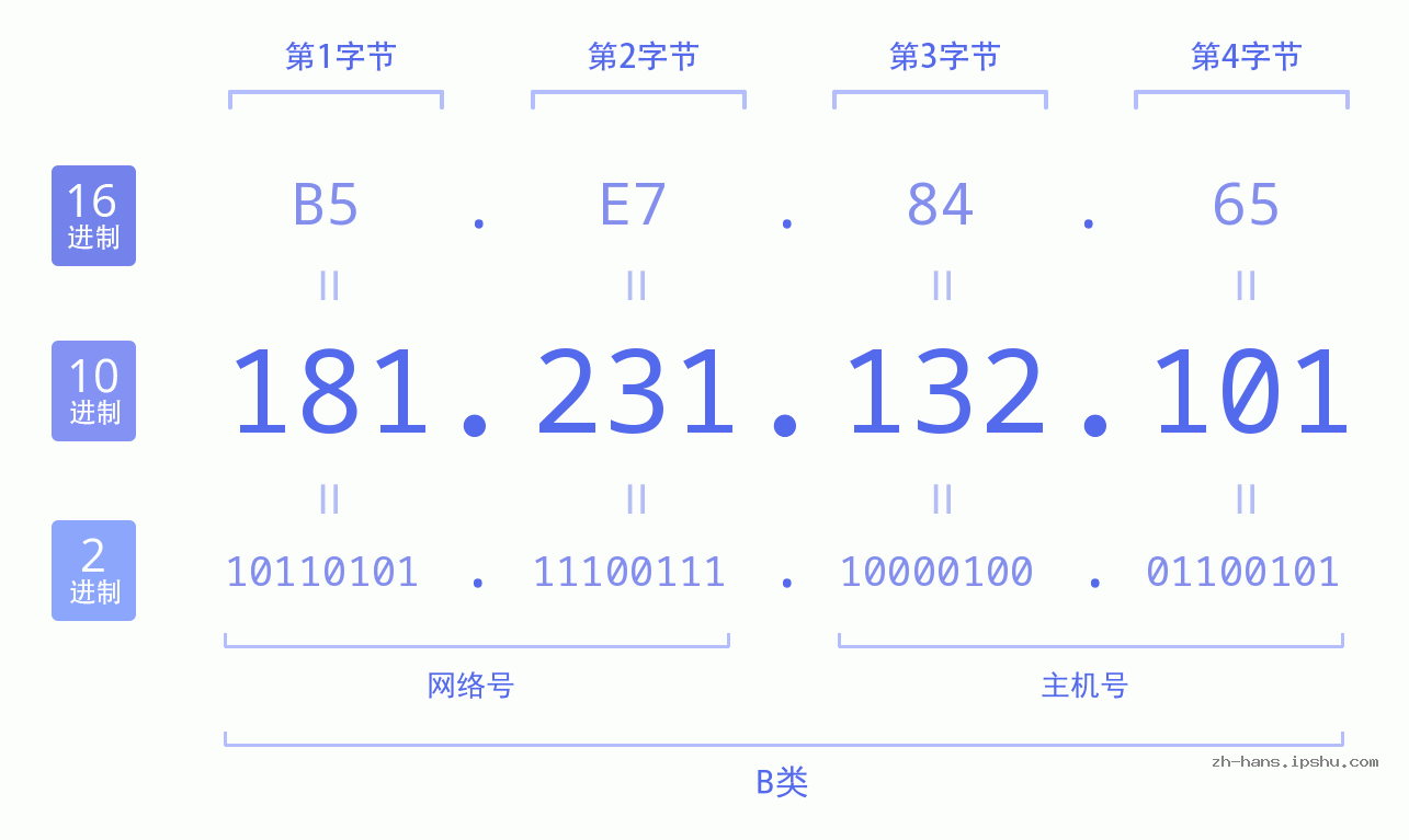 IP地址:181.231.132.101 数据结构图 二进制 十进制 十六进制 IPv4: 181.231.132.101 网络类型 网络号 主机号