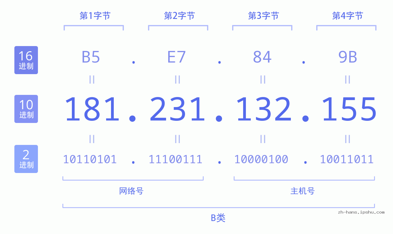 IP地址:181.231.132.155 数据结构图 二进制 十进制 十六进制 IPv4: 181.231.132.155 网络类型 网络号 主机号