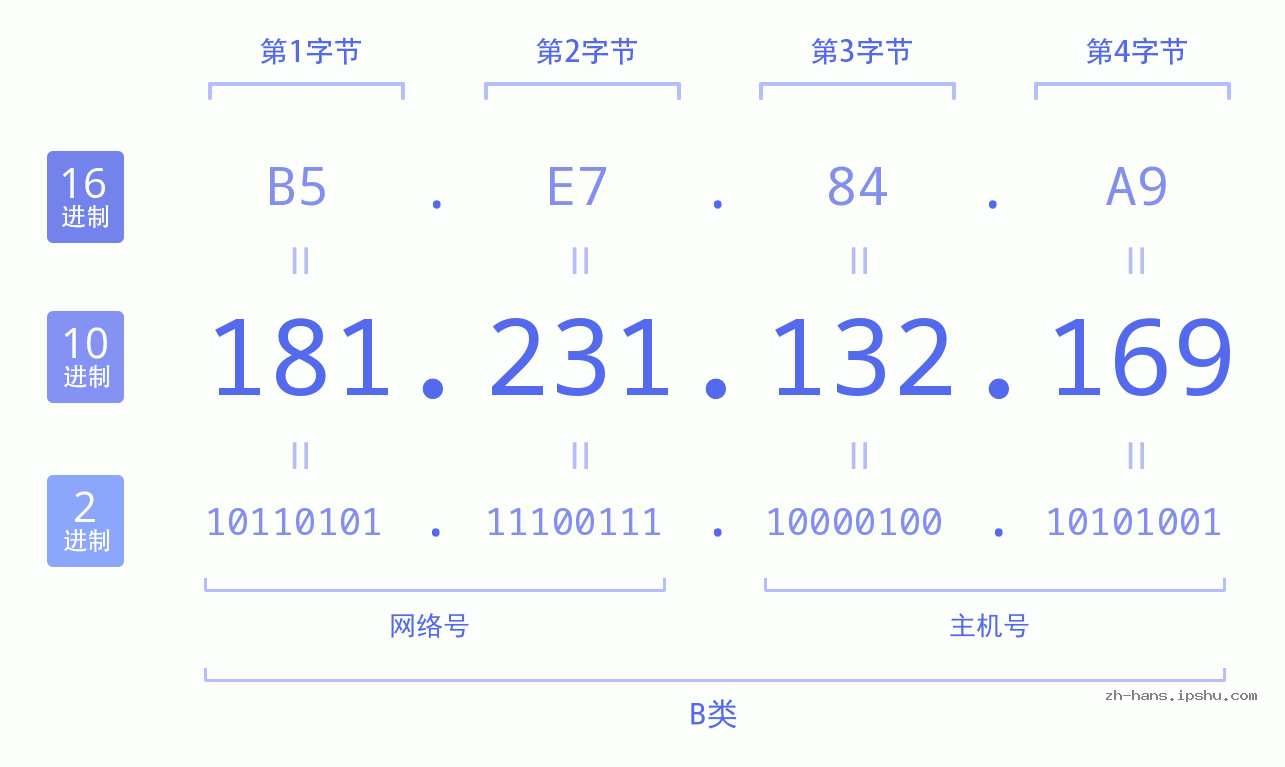 IP地址:181.231.132.169 数据结构图 二进制 十进制 十六进制 IPv4: 181.231.132.169 网络类型 网络号 主机号