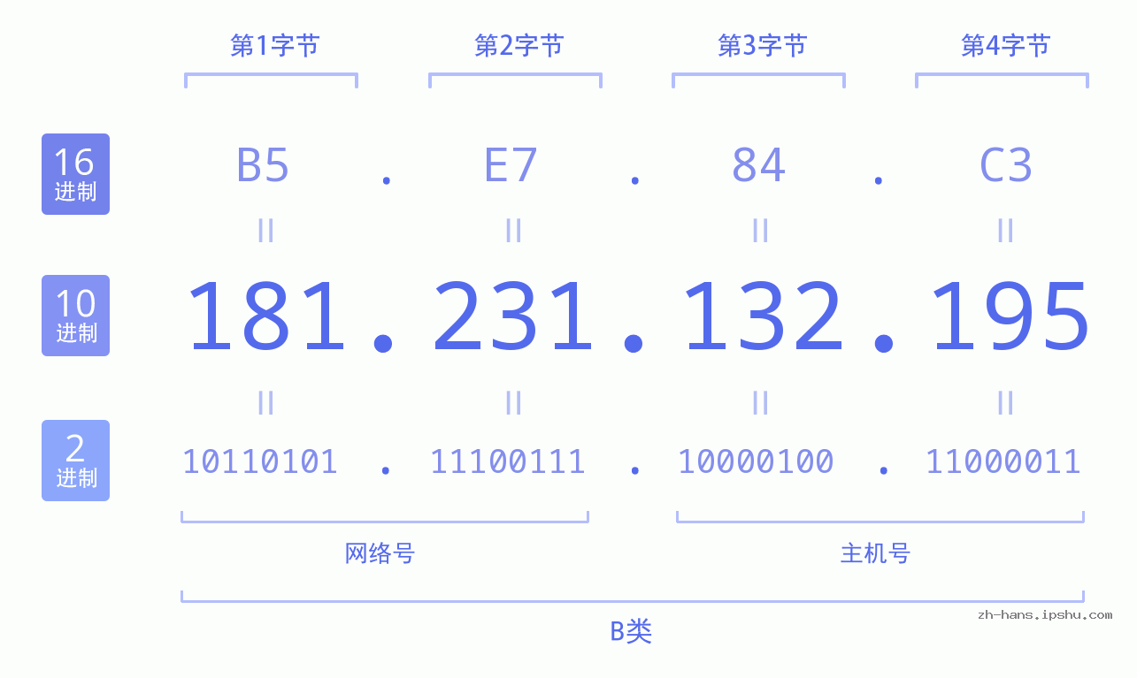 IP地址:181.231.132.195 数据结构图 二进制 十进制 十六进制 IPv4: 181.231.132.195 网络类型 网络号 主机号