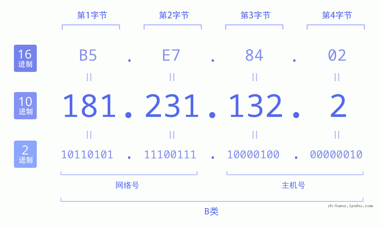 IP地址:181.231.132.2 数据结构图 二进制 十进制 十六进制 IPv4: 181.231.132.2 网络类型 网络号 主机号