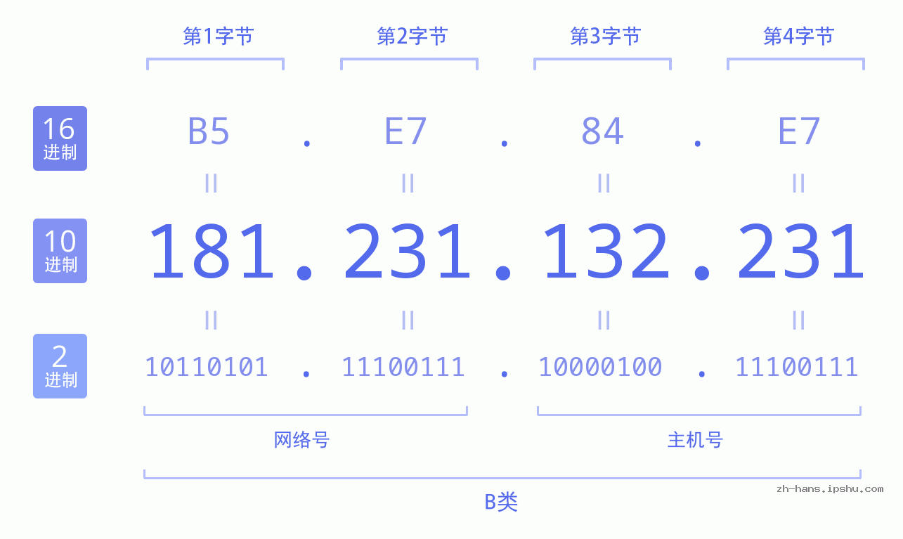 IP地址:181.231.132.231 数据结构图 二进制 十进制 十六进制 IPv4: 181.231.132.231 网络类型 网络号 主机号