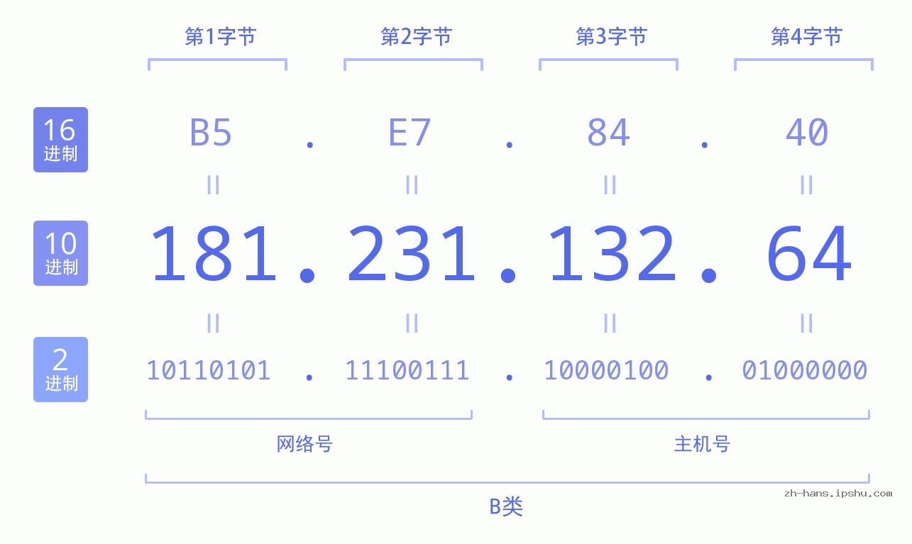 IP地址:181.231.132.64 数据结构图 二进制 十进制 十六进制 IPv4: 181.231.132.64 网络类型 网络号 主机号