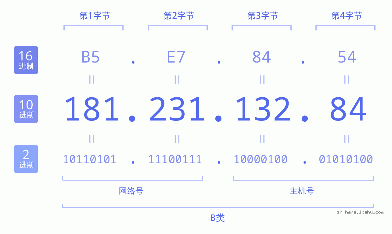 IP地址:181.231.132.84 数据结构图 二进制 十进制 十六进制 IPv4: 181.231.132.84 网络类型 网络号 主机号