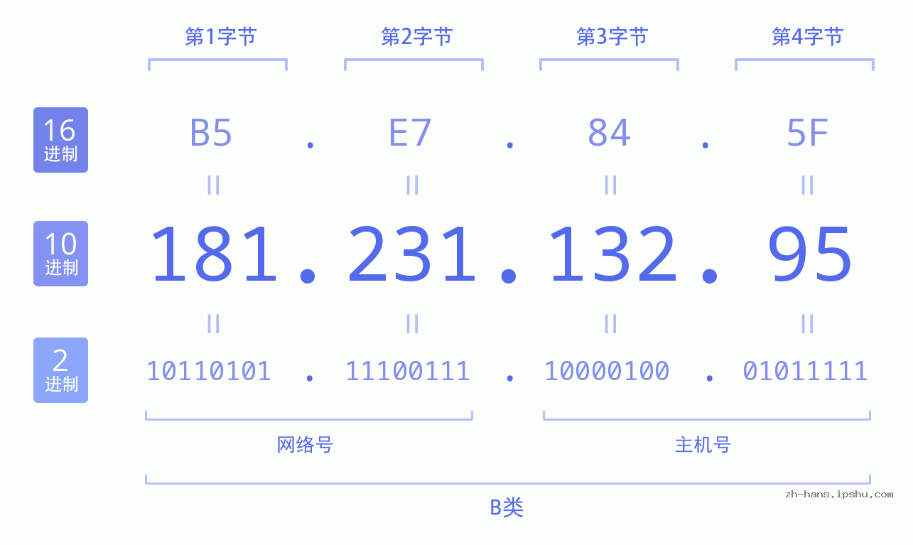 IP地址:181.231.132.95 数据结构图 二进制 十进制 十六进制 IPv4: 181.231.132.95 网络类型 网络号 主机号