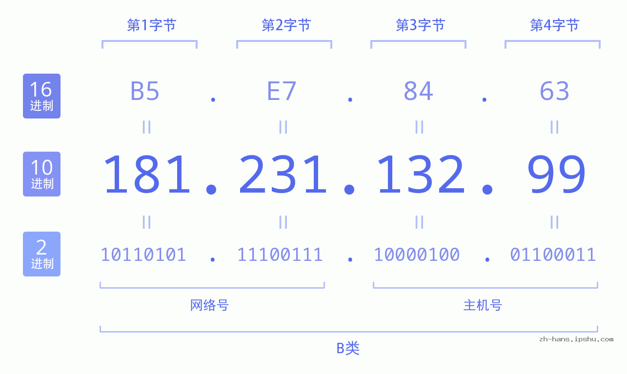IP地址:181.231.132.99 数据结构图 二进制 十进制 十六进制 IPv4: 181.231.132.99 网络类型 网络号 主机号