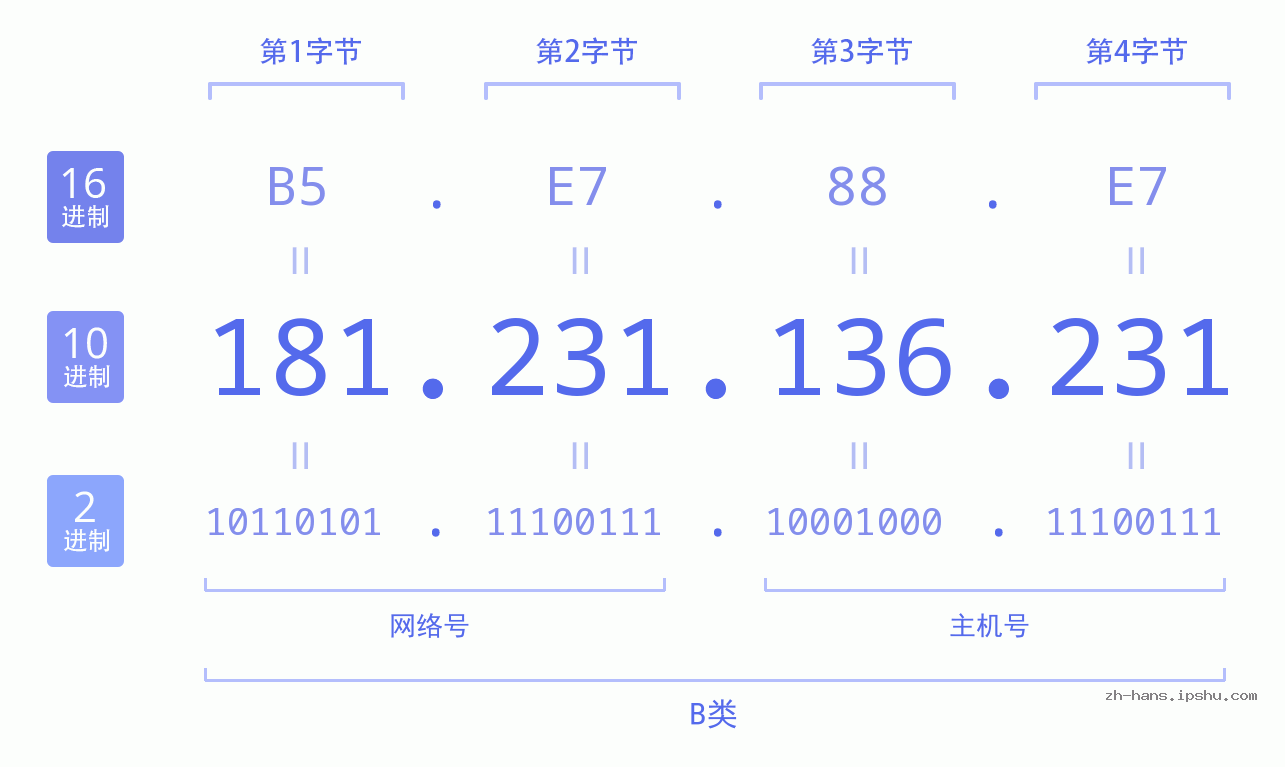 IP地址:181.231.136.231 数据结构图 二进制 十进制 十六进制 IPv4: 181.231.136.231 网络类型 网络号 主机号
