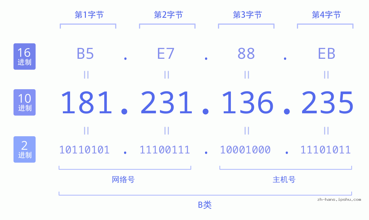 IP地址:181.231.136.235 数据结构图 二进制 十进制 十六进制 IPv4: 181.231.136.235 网络类型 网络号 主机号