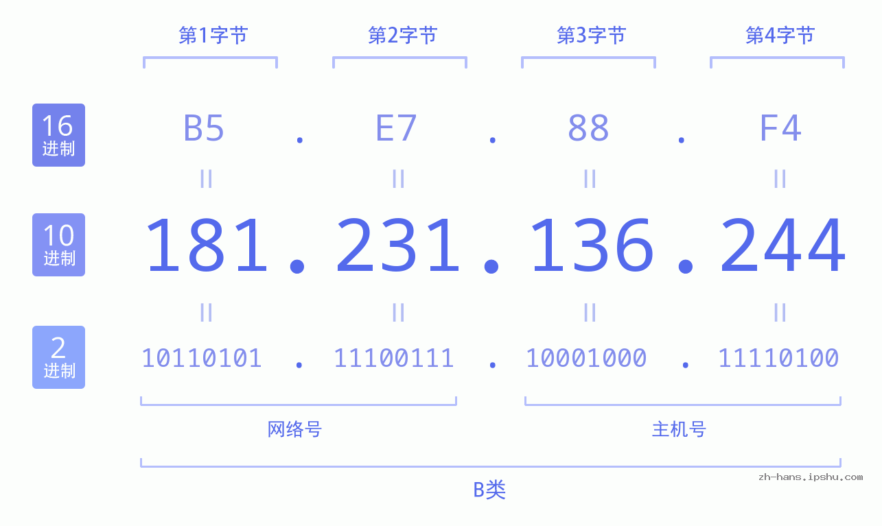 IP地址:181.231.136.244 数据结构图 二进制 十进制 十六进制 IPv4: 181.231.136.244 网络类型 网络号 主机号
