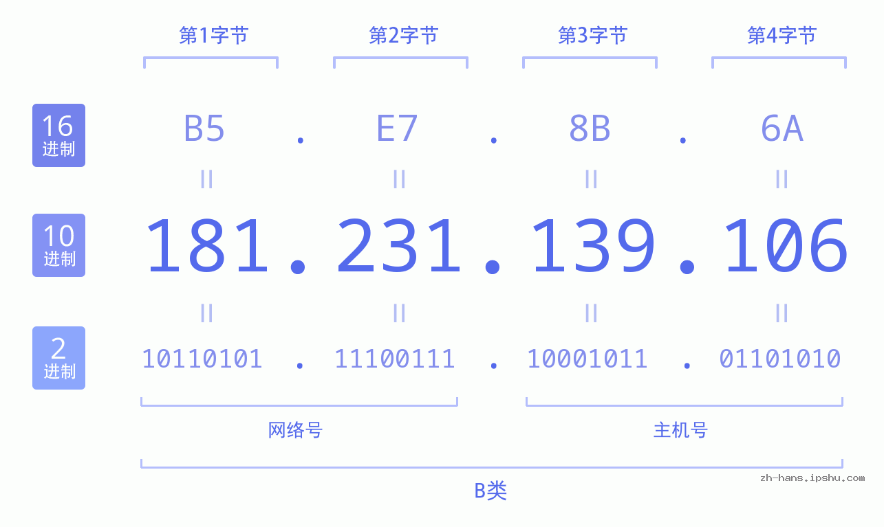 IP地址:181.231.139.106 数据结构图 二进制 十进制 十六进制 IPv4: 181.231.139.106 网络类型 网络号 主机号