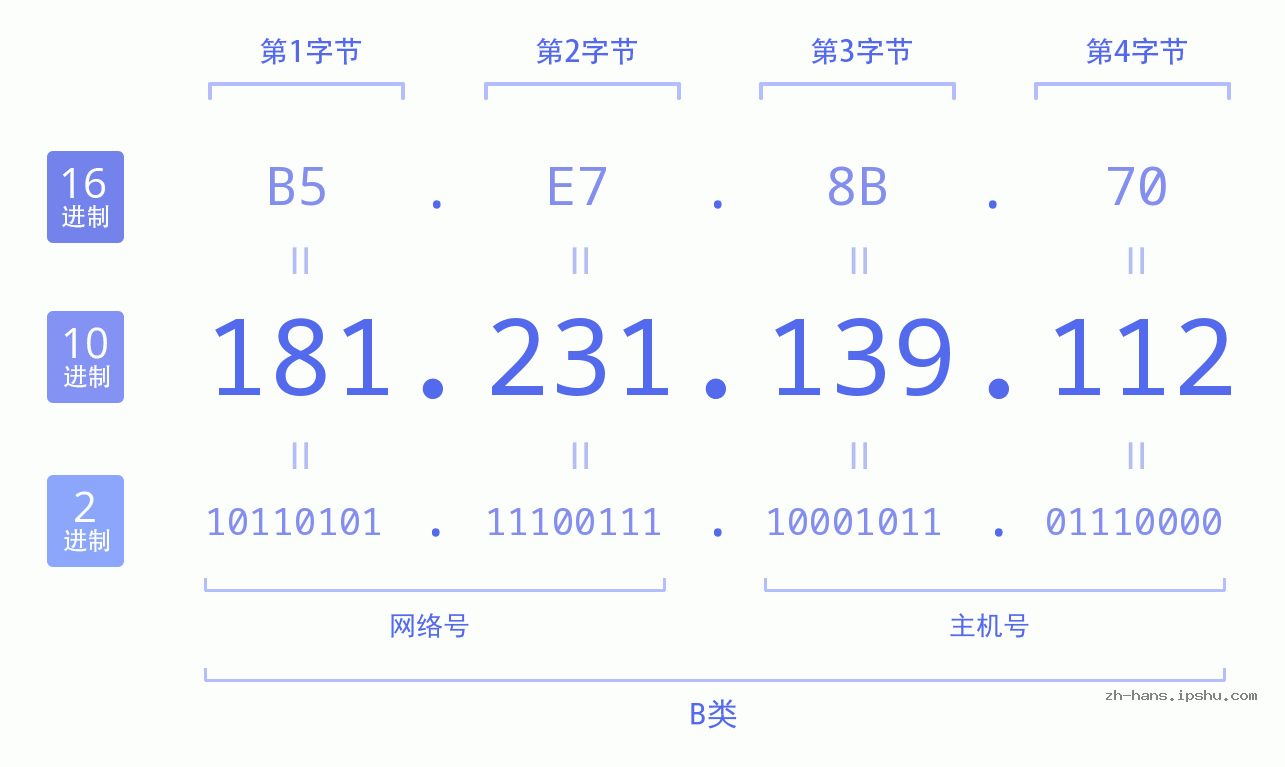 IP地址:181.231.139.112 数据结构图 二进制 十进制 十六进制 IPv4: 181.231.139.112 网络类型 网络号 主机号