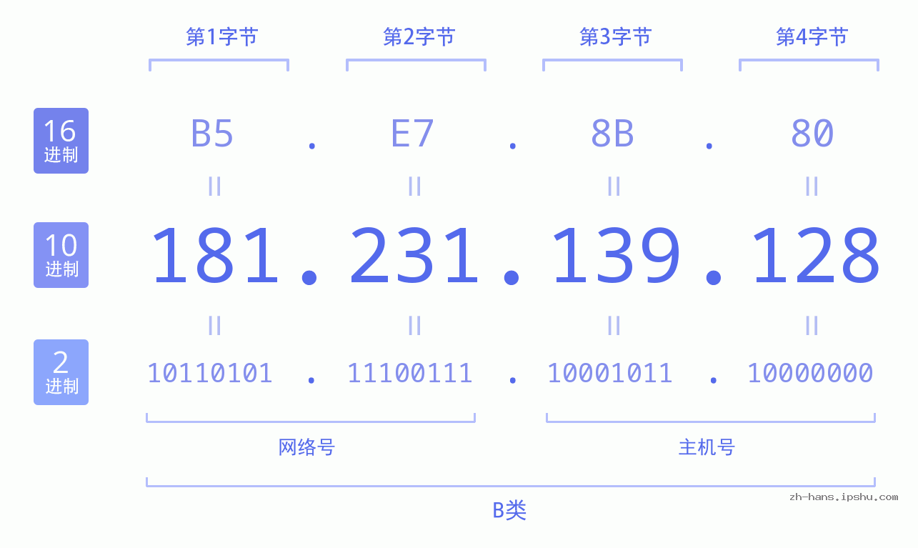 IP地址:181.231.139.128 数据结构图 二进制 十进制 十六进制 IPv4: 181.231.139.128 网络类型 网络号 主机号