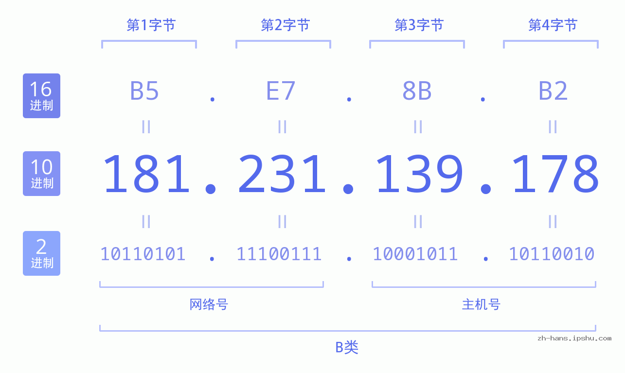 IP地址:181.231.139.178 数据结构图 二进制 十进制 十六进制 IPv4: 181.231.139.178 网络类型 网络号 主机号