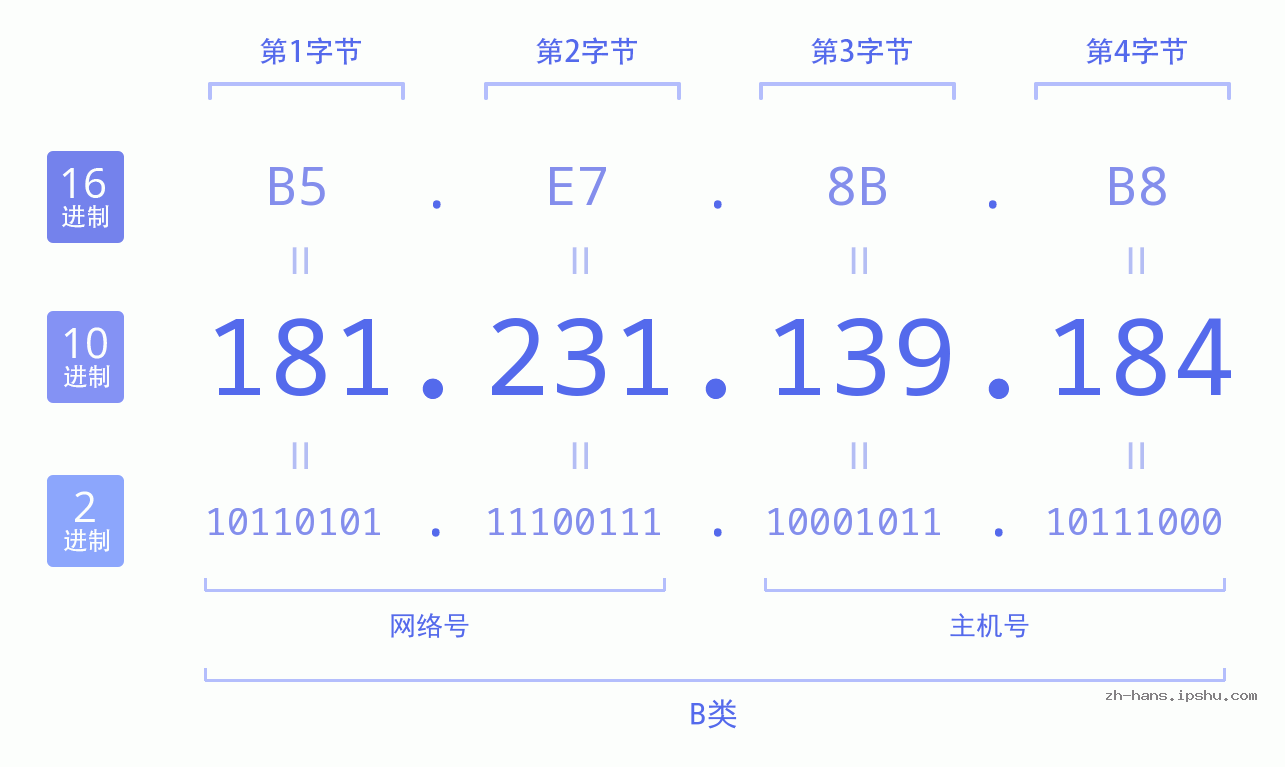 IP地址:181.231.139.184 数据结构图 二进制 十进制 十六进制 IPv4: 181.231.139.184 网络类型 网络号 主机号
