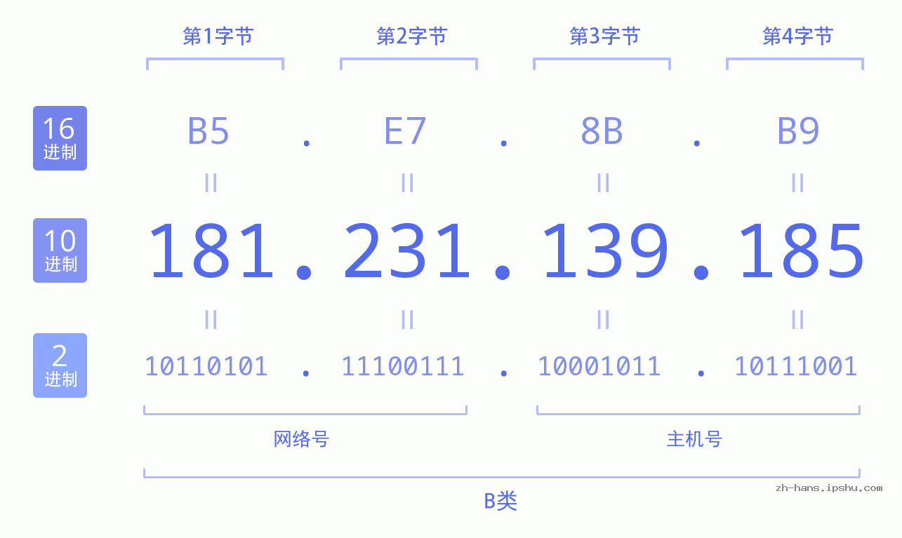 IP地址:181.231.139.185 数据结构图 二进制 十进制 十六进制 IPv4: 181.231.139.185 网络类型 网络号 主机号