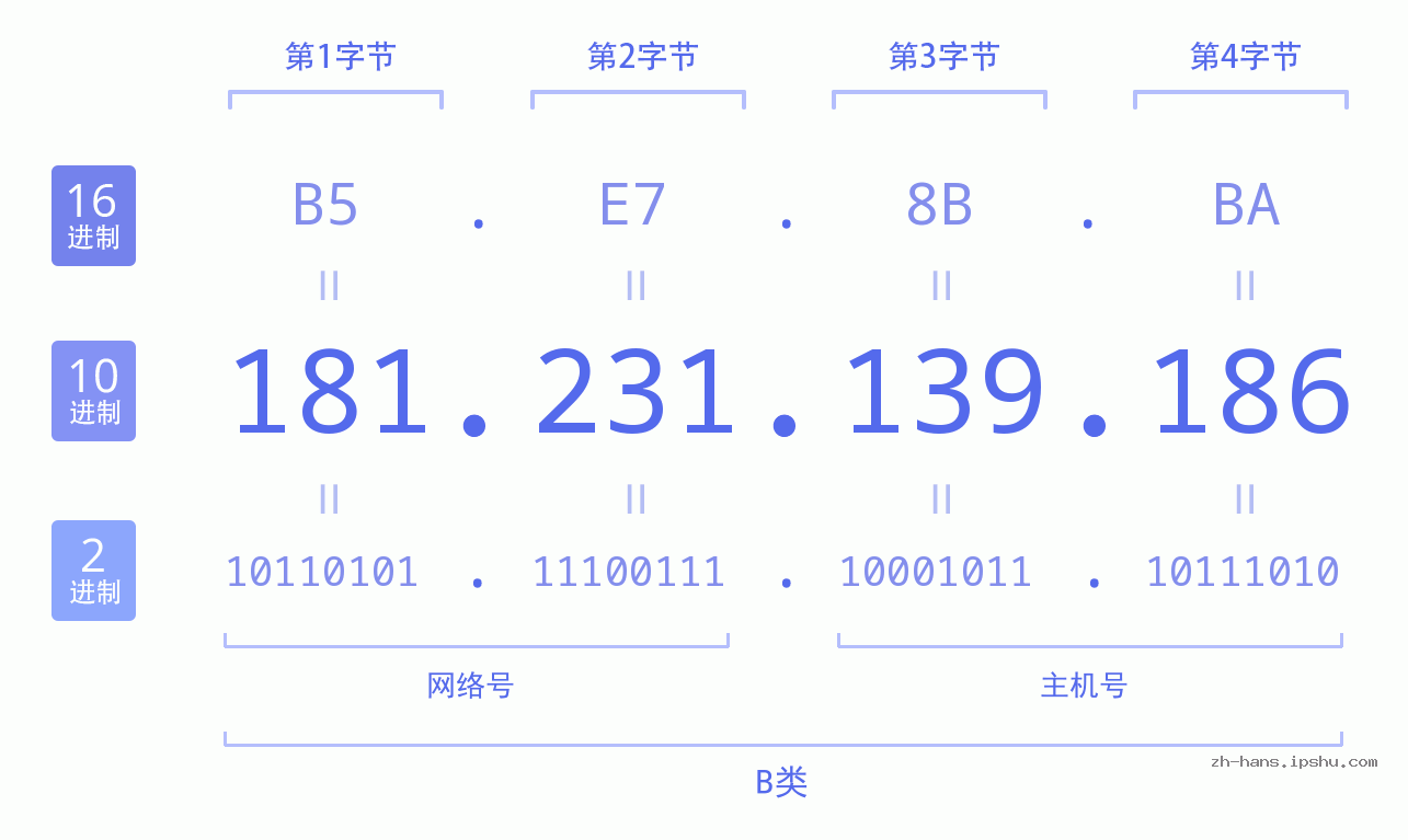 IP地址:181.231.139.186 数据结构图 二进制 十进制 十六进制 IPv4: 181.231.139.186 网络类型 网络号 主机号