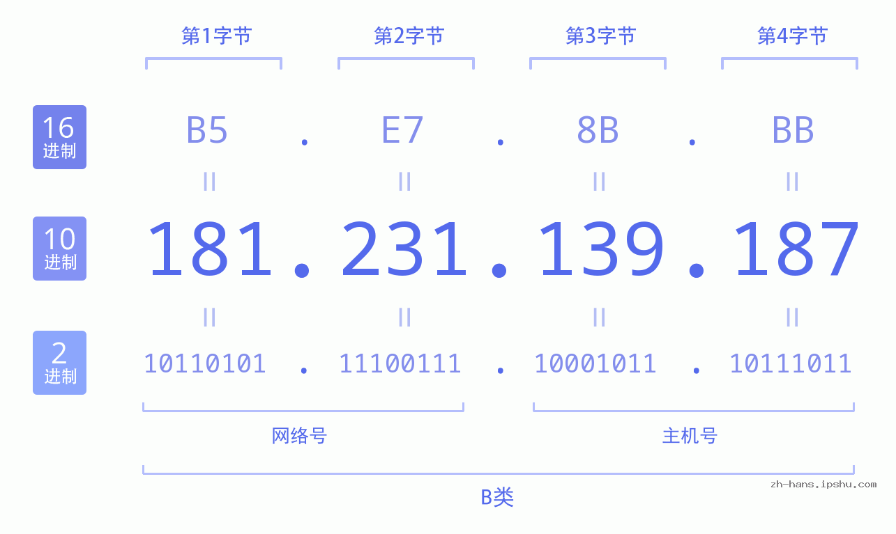 IP地址:181.231.139.187 数据结构图 二进制 十进制 十六进制 IPv4: 181.231.139.187 网络类型 网络号 主机号