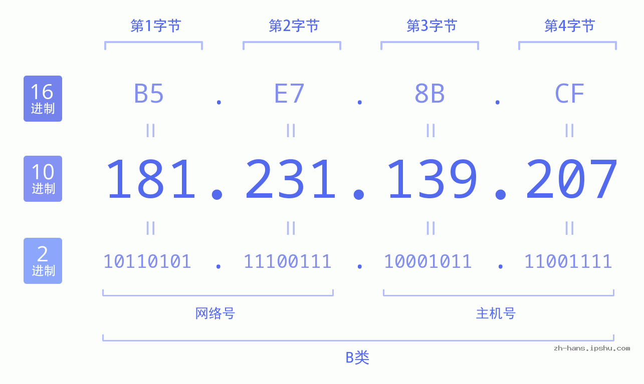 IP地址:181.231.139.207 数据结构图 二进制 十进制 十六进制 IPv4: 181.231.139.207 网络类型 网络号 主机号