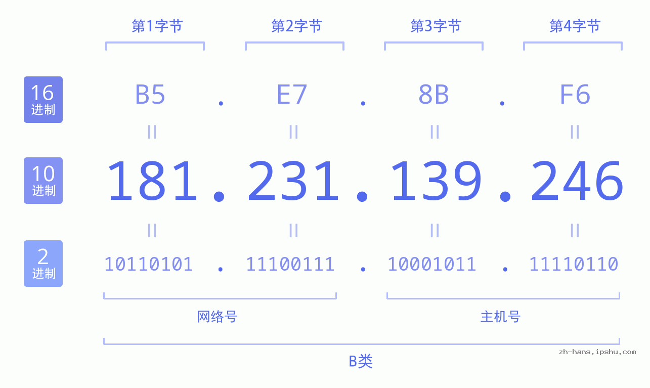 IP地址:181.231.139.246 数据结构图 二进制 十进制 十六进制 IPv4: 181.231.139.246 网络类型 网络号 主机号