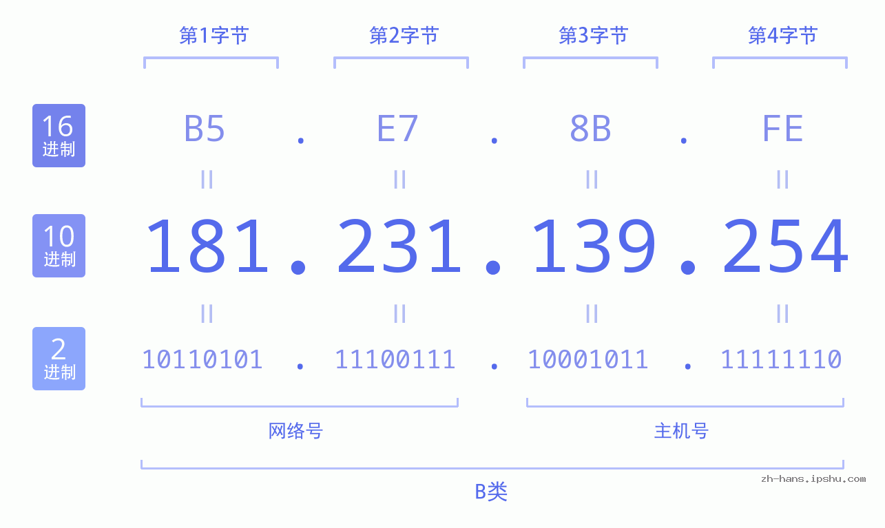 IP地址:181.231.139.254 数据结构图 二进制 十进制 十六进制 IPv4: 181.231.139.254 网络类型 网络号 主机号