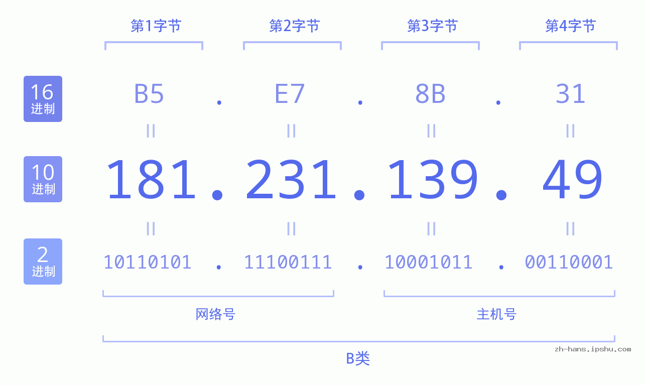 IP地址:181.231.139.49 数据结构图 二进制 十进制 十六进制 IPv4: 181.231.139.49 网络类型 网络号 主机号