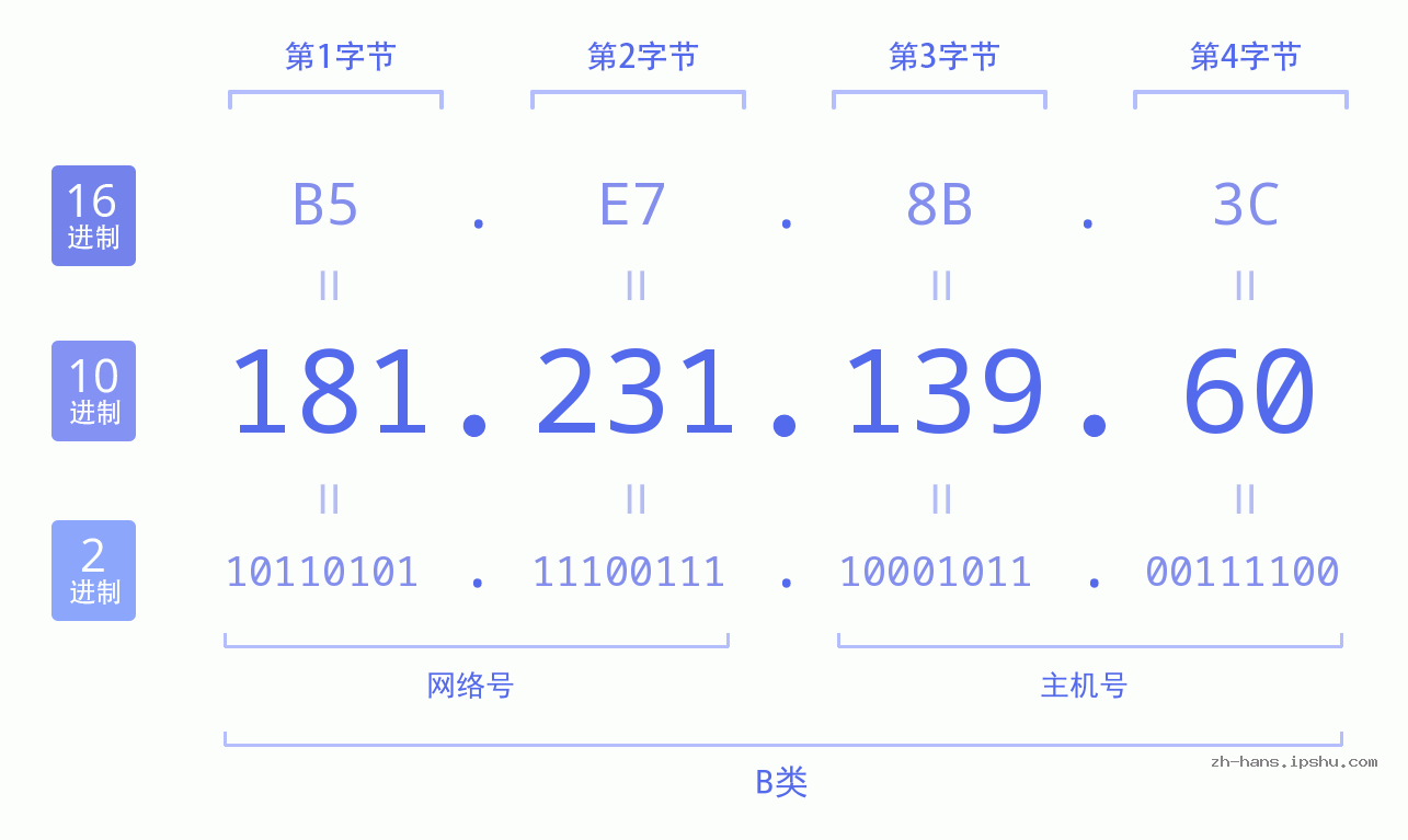 IP地址:181.231.139.60 数据结构图 二进制 十进制 十六进制 IPv4: 181.231.139.60 网络类型 网络号 主机号