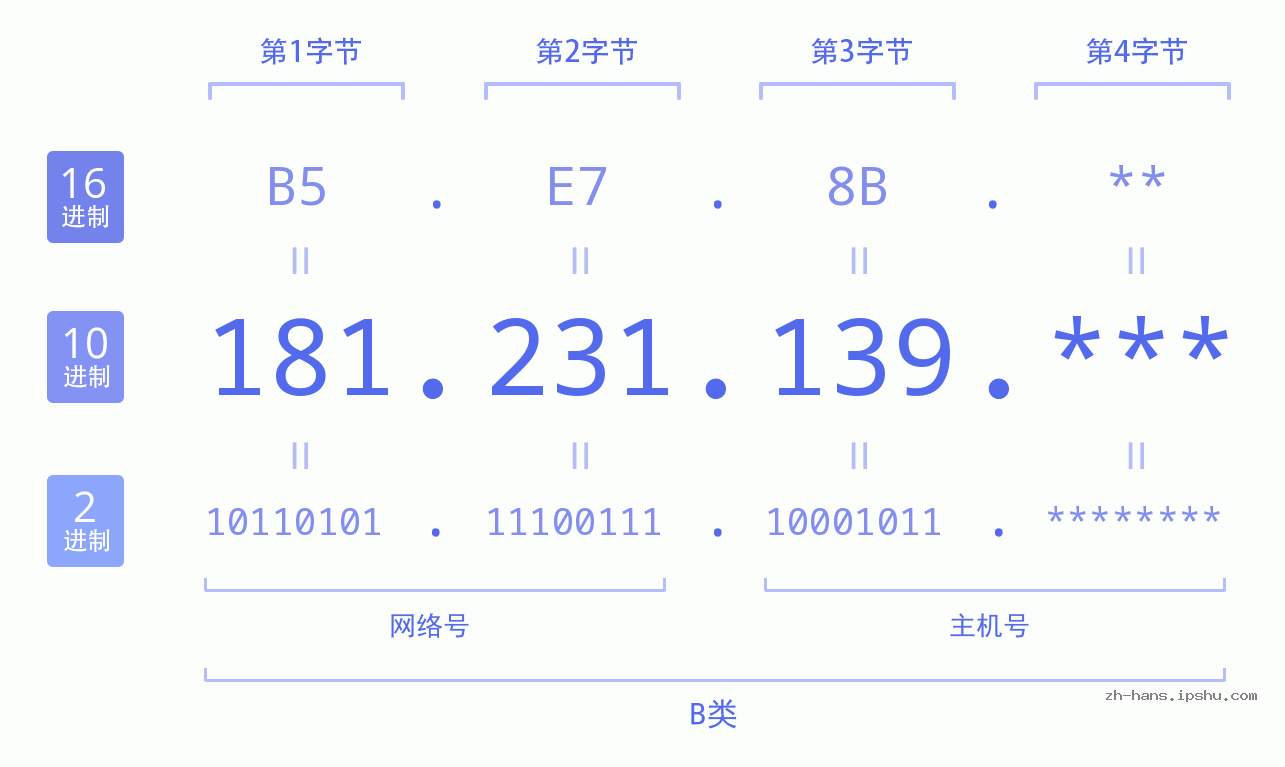 IP地址:181.231.139 数据结构图 二进制 十进制 十六进制 IPv4: 181.231.139 网络类型 网络号 主机号