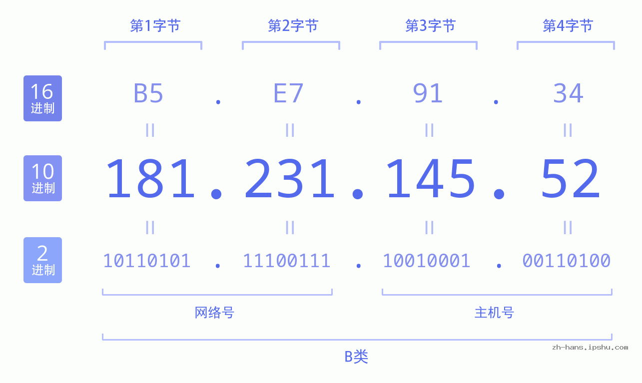 IP地址:181.231.145.52 数据结构图 二进制 十进制 十六进制 IPv4: 181.231.145.52 网络类型 网络号 主机号