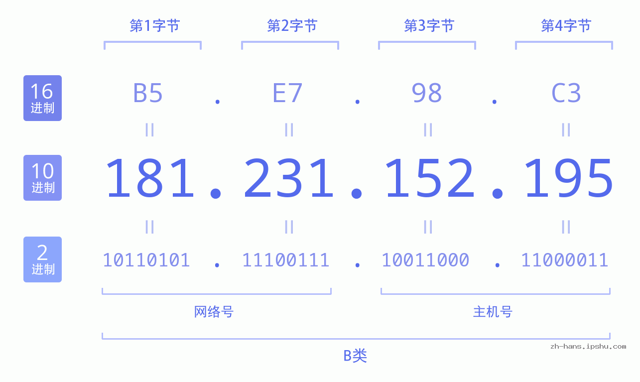 IP地址:181.231.152.195 数据结构图 二进制 十进制 十六进制 IPv4: 181.231.152.195 网络类型 网络号 主机号