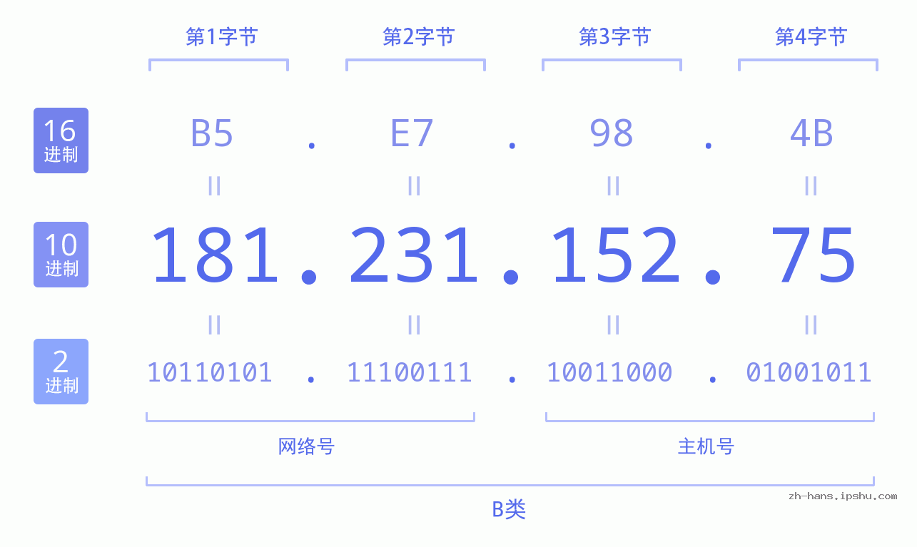 IP地址:181.231.152.75 数据结构图 二进制 十进制 十六进制 IPv4: 181.231.152.75 网络类型 网络号 主机号