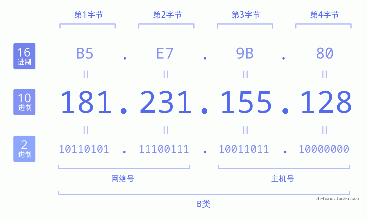 IP地址:181.231.155.128 数据结构图 二进制 十进制 十六进制 IPv4: 181.231.155.128 网络类型 网络号 主机号