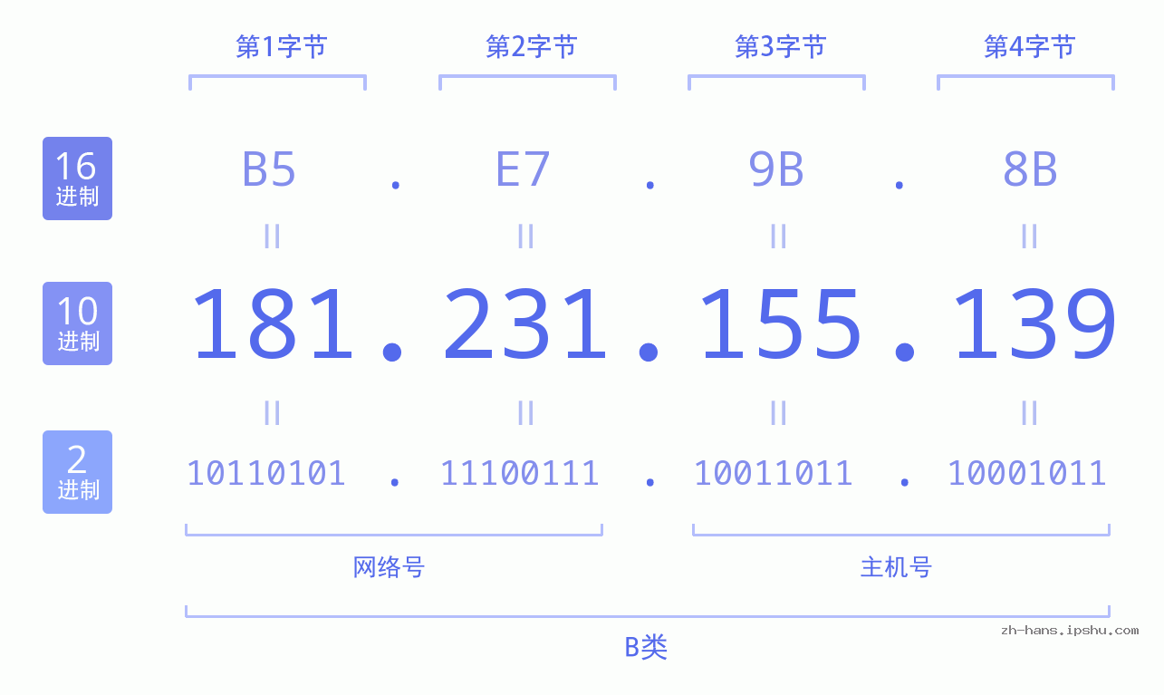IP地址:181.231.155.139 数据结构图 二进制 十进制 十六进制 IPv4: 181.231.155.139 网络类型 网络号 主机号