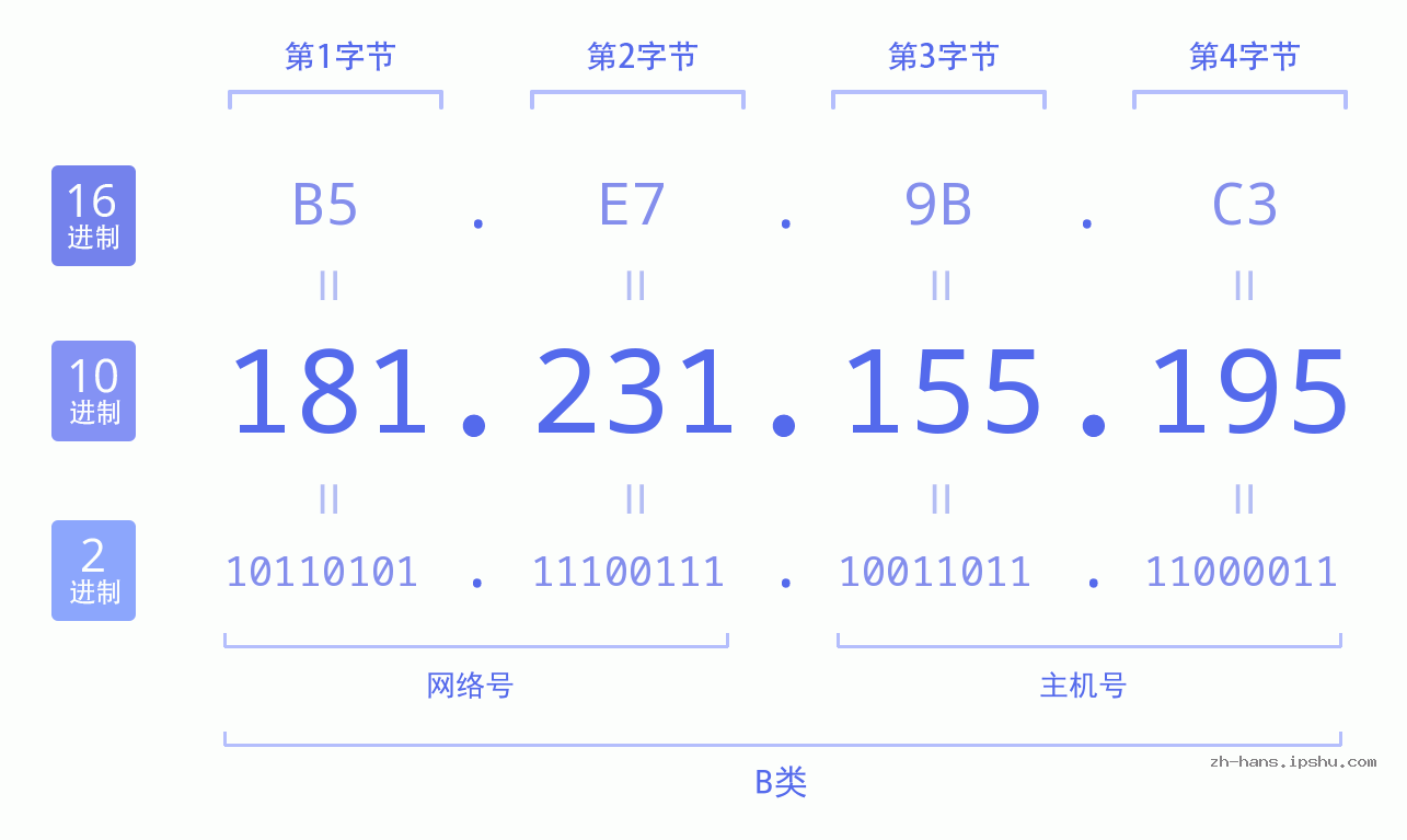 IP地址:181.231.155.195 数据结构图 二进制 十进制 十六进制 IPv4: 181.231.155.195 网络类型 网络号 主机号
