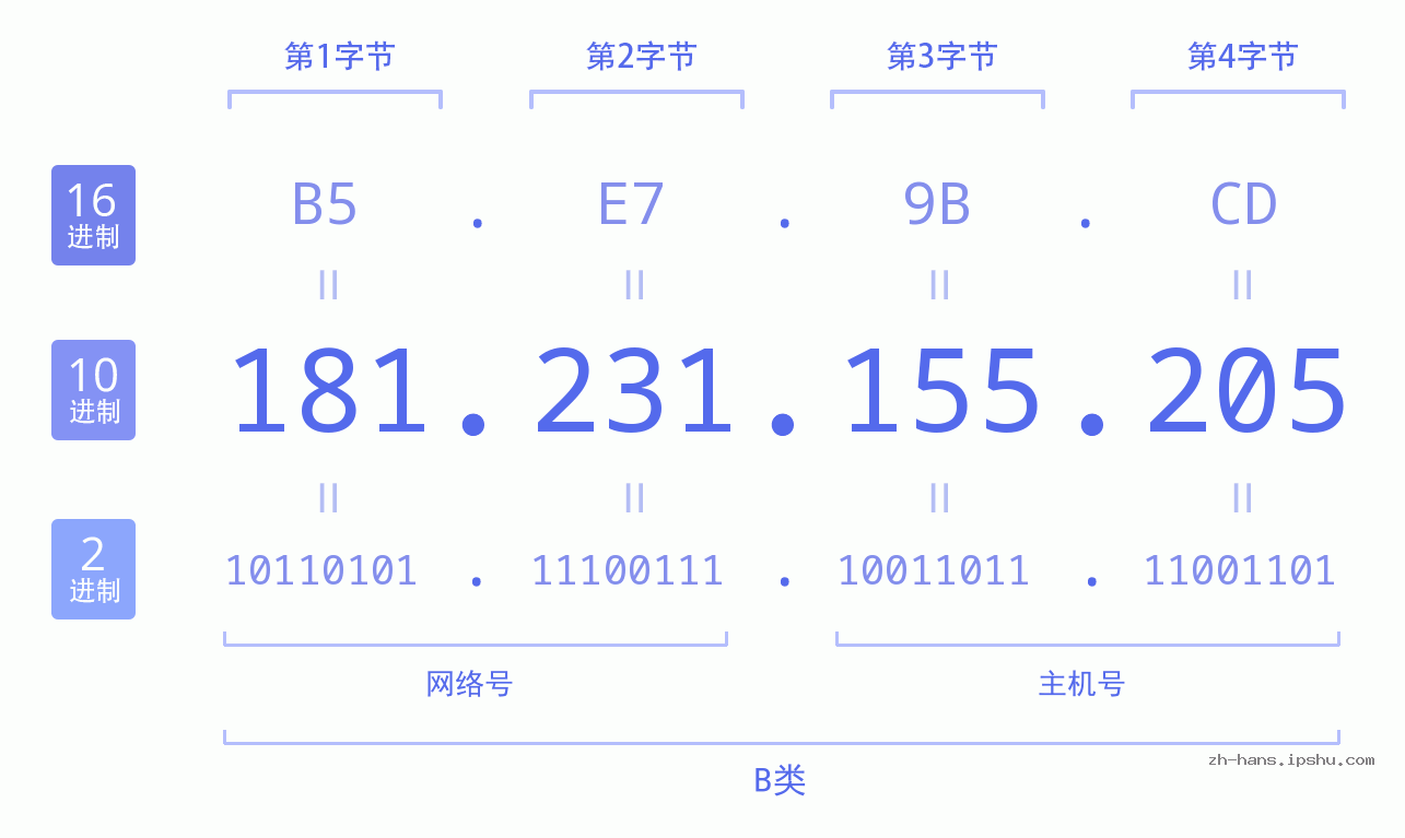 IP地址:181.231.155.205 数据结构图 二进制 十进制 十六进制 IPv4: 181.231.155.205 网络类型 网络号 主机号