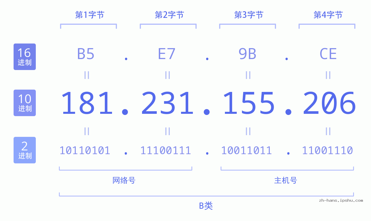 IP地址:181.231.155.206 数据结构图 二进制 十进制 十六进制 IPv4: 181.231.155.206 网络类型 网络号 主机号