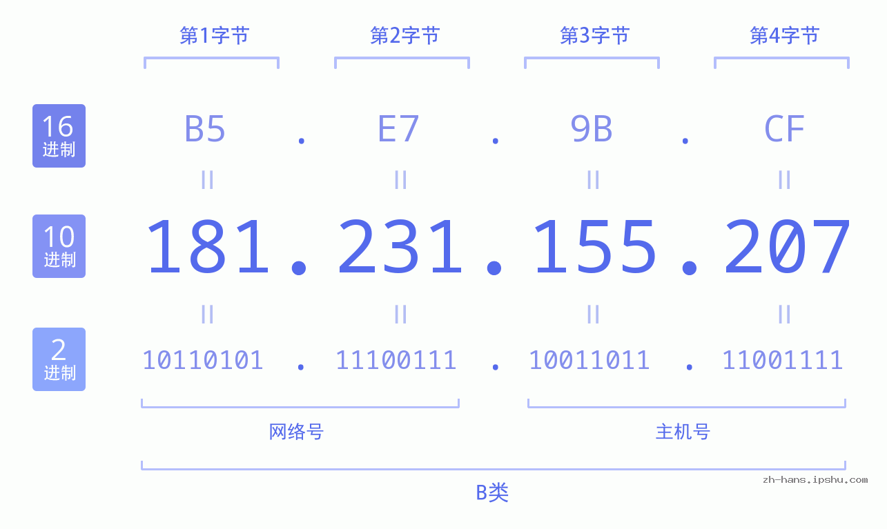 IP地址:181.231.155.207 数据结构图 二进制 十进制 十六进制 IPv4: 181.231.155.207 网络类型 网络号 主机号
