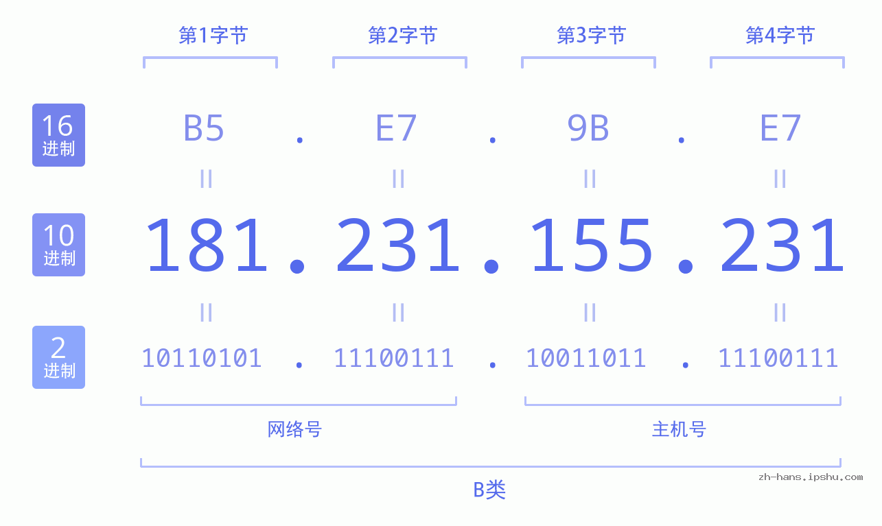 IP地址:181.231.155.231 数据结构图 二进制 十进制 十六进制 IPv4: 181.231.155.231 网络类型 网络号 主机号