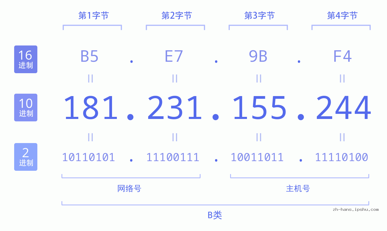 IP地址:181.231.155.244 数据结构图 二进制 十进制 十六进制 IPv4: 181.231.155.244 网络类型 网络号 主机号